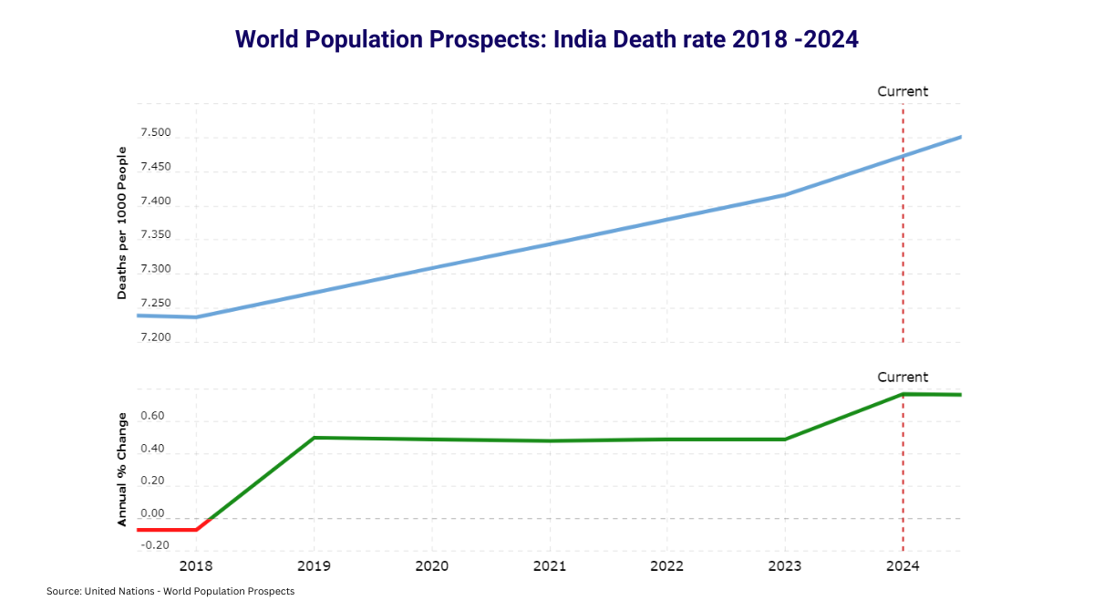 World Population Prospects India Death rate 